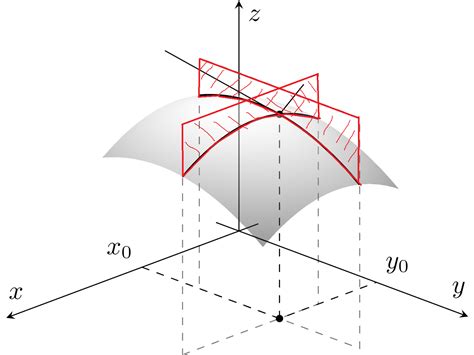 pgfplots - Partial derivative diagram issue with tikz - TeX - LaTeX ...