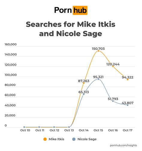 Pornhub share 'Senator' search is on the rise thanks to Congressional Candidate Mike Itkis sex tape