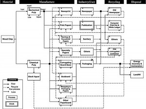 Material flow analysis - Alchetron, The Free Social Encyclopedia
