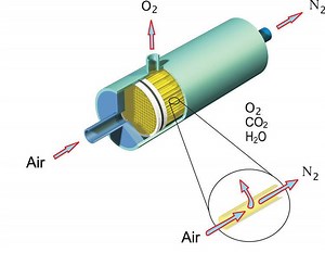 Membrane gas separation - Alchetron, the free social encyclopedia