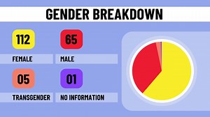 The Cyber Harassment Helpline in July received 250 new and follow up complaints. Cases related to cyber harassment on the helpline in July were 160. If you or someone you know encounter a problem online you can get in touch on our cyber harassment helpline on 0800-39393. | Digital Rights Foundation