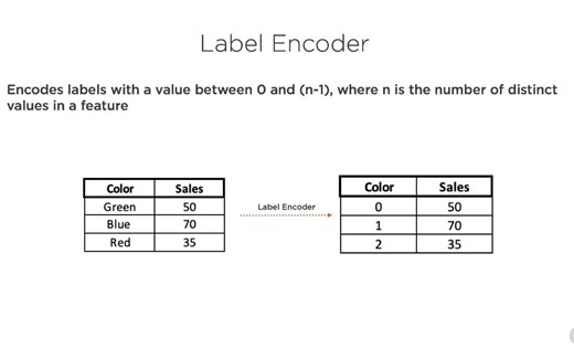 6-2. One-hot Encoding