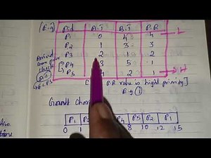 CPU Scheduling- Priority Scheduling (Preemptive)