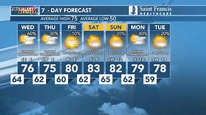 First Alert: A few isolated showers and storms are possible this afternoon. Chances increase tonight. >>> https://bit.ly/3izCpoR | KFVS Weather Alerts