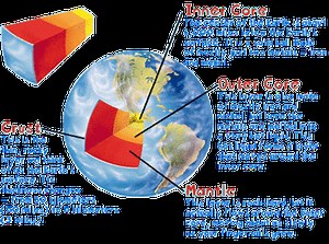 Layers of the Earth