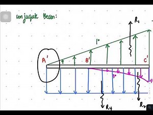 Conjugate Beam Method Example 4