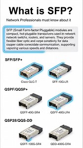 🔹 What is SFP? | A Must-Know for Network Professionals SFP (Small Form-factor Pluggable) is a compact, hot-swappable transceiver module used in switches, routers, and servers to connect fiber or copper networks. ✅ Flexible speeds (1G–400G ) ✅ Supports short & long-distance links ✅ Easy upgrades without changing hardware From SFP & SFP to QSFP and QSFP-DD, these modules are the backbone of modern high-speed networking and data centers. 💡 Choosing the right SFP means better performance, scalabil