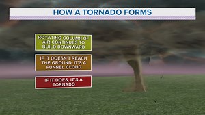 WEATHER LAB | How tornadoes form