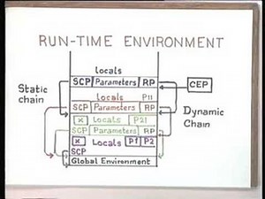 Procedures - Programming Languages, Computer Science and Engineering Video Lecture - Computer Science Engineering (CSE)