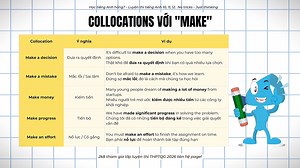 Collocation với "Make" DỄ THI THPTQG 2026 - 2k8er lưu lại ngay! Đây đều là các collocation thường xuất hiện trong đề thi trường sở, đề chính thức các năm gần đây. 30s để học ngay các bạn nha #thpt #thptqg2026 #thptqg #tienganhthpt #tienganh #2k8 #2k9 #THPT #notricksjustthinking #2k9xps #hoctienganhhong | Học Tiếng Anh Hông? - Luyện thi Tiếng Anh 10, 11, 12