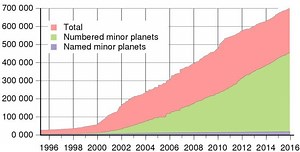 Lost minor planet - Alchetron, The Free Social Encyclopedia