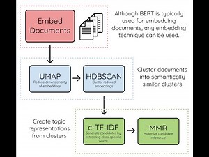 Data Exchange post (episode 141): Maarten Grootendorst, creator of BERTopic, KeyBERT, and PolyFuzz