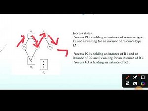 Resource allocation graph in operating system