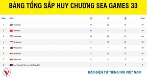 Bảng tổng sắp huy chương SEA Games 33 mới nhất ngày 12/12: Việt Nam bứt phá