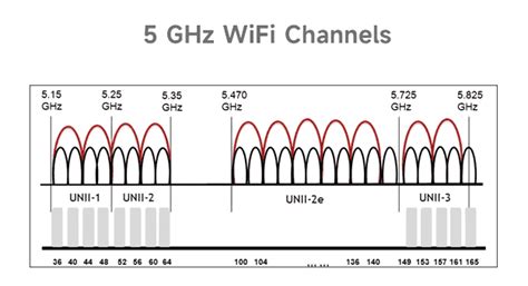 Channel WiFi