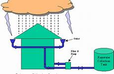 rain system rainwater harvesting water collection catchment systems save clipart barrel roof animated animation illustration does use gif collect life