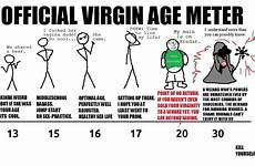 virgin 30 wizard old chart year virgins when meme lost if vcard virginity memes age lose girls vagina time sex