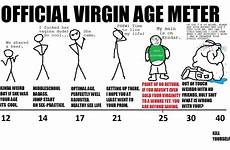 virginity virgin quotes virgins losing sex return point age big girls meme deal old memes lose meter do if being