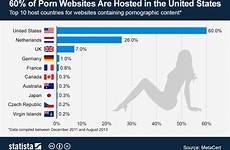 websites chart statista pornography countries hosted infographic