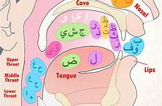 arabic letters pronounce hard pronunciation difficult language part wikihow