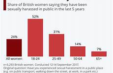 women sexually harassed been chart young statista majority infographic public shows