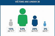 violence victims rainn rape statistic assaults highest