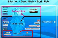 darkweb interweb sur rangkaian tor toegang krijg menjelajahi moteurs ice sosial