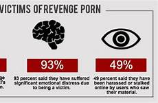 revenge laws victims research help victim cyberbullying reposts blocked websites graphic source