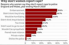 rape crimes violent reporting assaults