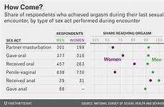 orgasm gap gender sex women men statistics percent anal fivethirtyeight during reach oral