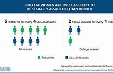 sexual college violence statistics women campus sexually assaulted rainn likely graph students statistic victim female aged survivors than assaults age