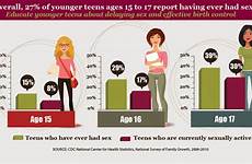 sex teen teens young having infographic cdc pregnancies preventing pregnancy health younger ages good sexual adolescent had vitalsigns girls really