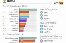 most india country watching indian searched sex top year pornhub 4th 3rd last search which indiatimes actress addicted justice court