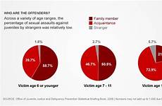 sex offender offenders sexual states law juvenile chart assault who cnn teen registry walsh act adam does report crime