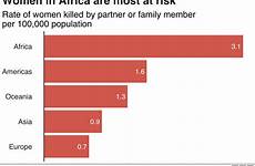africa gender based intimate where femicide womens economic greatest relatives deaths