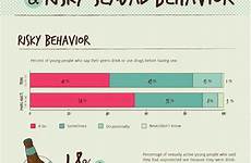 risky infographics substance psychology drinking thatll drogas concurso planeando abuso sexuales sexo jovenes chances lower riesgo comportamientos counseling infographicnow
