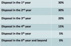 This international gpa calculator is intended to help you calculate the united states grade point average (gpa) based on grades or points from almost any country in the world. Real Property Gains Tax 101 (Part 2) | Malaysian Taxation 101