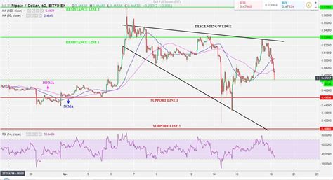 The xrp price page is part of the coindesk 20 that features price history, price ticker, market cap and live charts for the top cryptocurrencies. Ripple XRP Price Analysis Nov.19: Ripple as a hedge ...