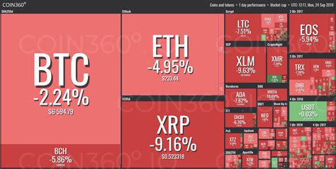 The world's leading cryptocurrency exchange! All red in the crypto markets to start the week ...