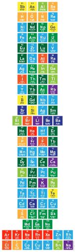 In some cases, the first letter together with some other letter from their name was used, particularly when their first two letters had already been allocated to another. Periodic Table Of Elements With Names And Symbols ...