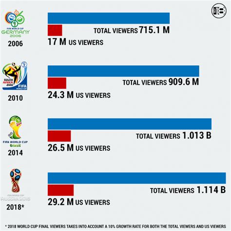 All trademarks, character and/or image used in this article are the copyrighted property of their respective owners. Football Viewing Figures | Women's Football Viewing Figures