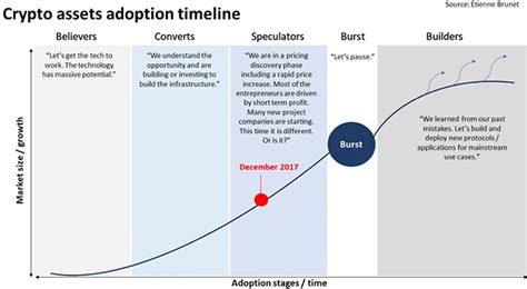 When you take a long position on an asset, you're buying it outright, which means you own the stock itself and your profit relies on it increasing in value. This is where we are in the life cycle of crypto ...