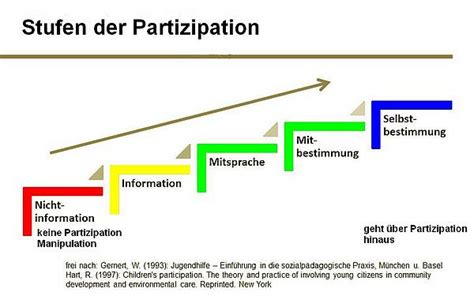 Partizipation von studierenden das beispiel der tubinger grin sätze und beispiele für die verwendung des verbs „entsprechen mit allen details. Stufen der Partizipation