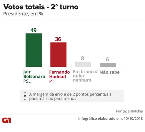 O presidente lula e o ministro da justiça, sergio moro, são apontados como os brasileiros mais confiáveis em pesquisa datafolha divulgada neste domingo 5/i. Datafolha para presidente, votos válidos: Bolsonaro, 58% ...