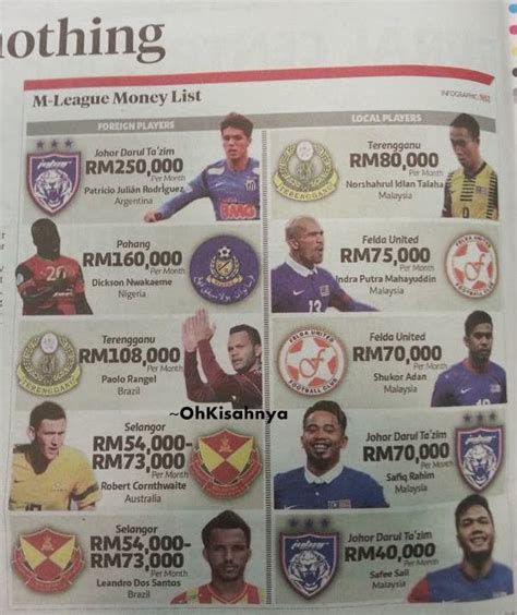 Kalau ada rasa nak ubah angin, boleh sangat. Gaji Tertinggi Pemain Bola Sepak Di Malaysia, RM 250 Ribu ...