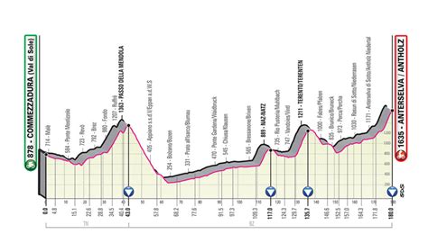 Iscriviti alla newsletter del giro d'italia. Giro d'Italia 2019 a passo Mendola, Bolzano e Anterselva