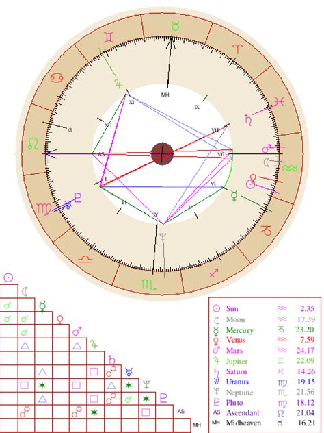 Free horoscopes charts, calculations birth natal chart online calculator ascendant, rising sign calculator astro portrait: Natal Chart Report | Free astrology birth chart, Birth ...