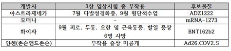 65세 이상에 대한 임상 자료가 부족해 부작용 여부를 확신하기. 화이자 2명 사망·아스트라 2건·얀센 1건·모더나 0건 - 보건의료 ...