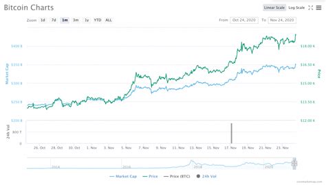 The renewed rise has surprised all skeptics. Bitcoin's "Curse of $20,000": Will We See $20K Before ...