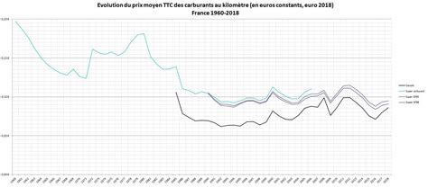 Evolution du prix moyen TTC des carburants, au kilomètre (consommation ...